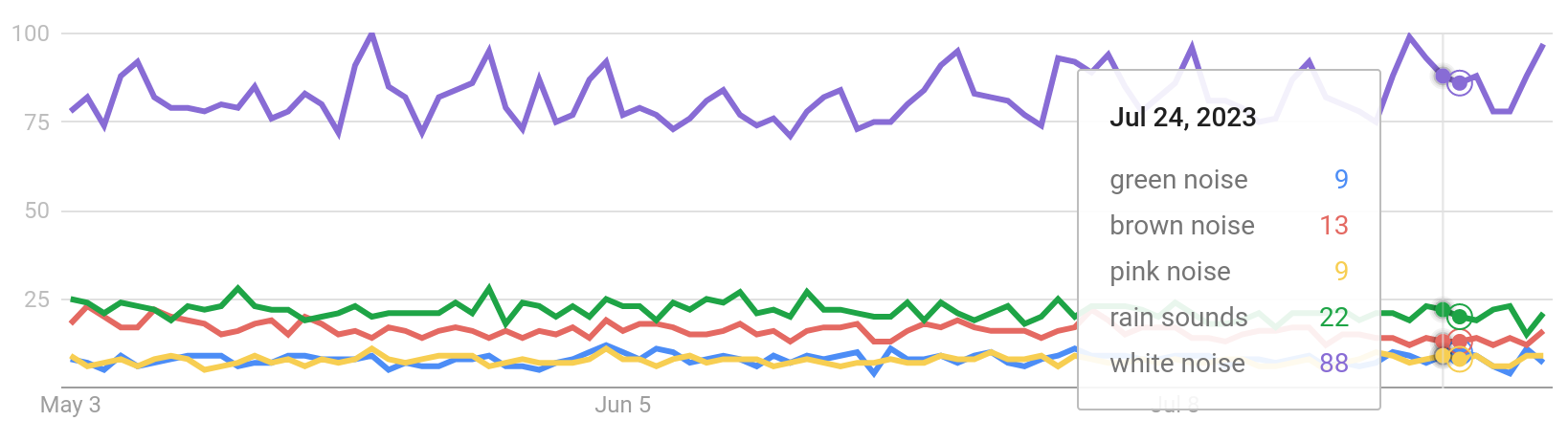 White noise and rain sounds are way more popular than brown noise, though.